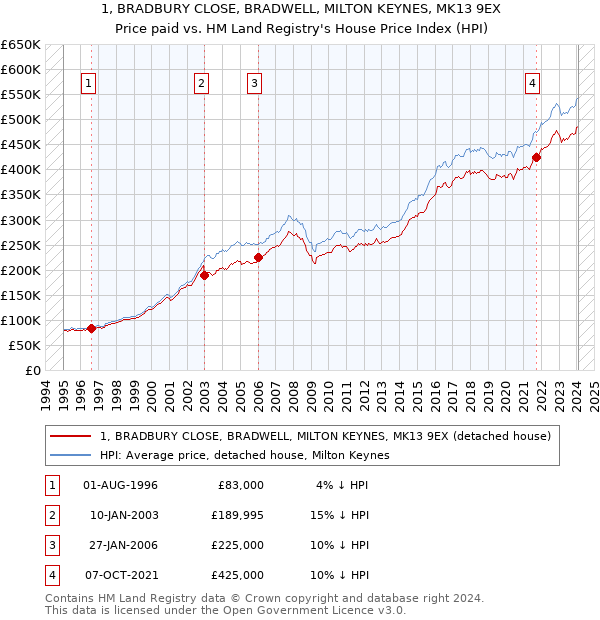 1, BRADBURY CLOSE, BRADWELL, MILTON KEYNES, MK13 9EX: Price paid vs HM Land Registry's House Price Index