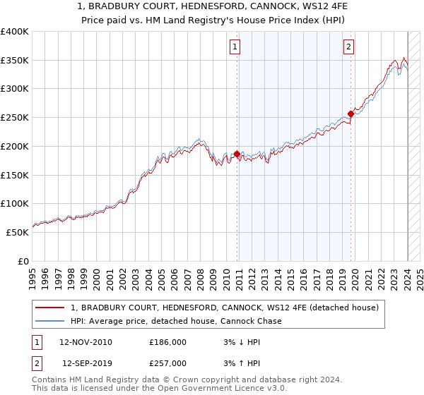 1, BRADBURY COURT, HEDNESFORD, CANNOCK, WS12 4FE: Price paid vs HM Land Registry's House Price Index