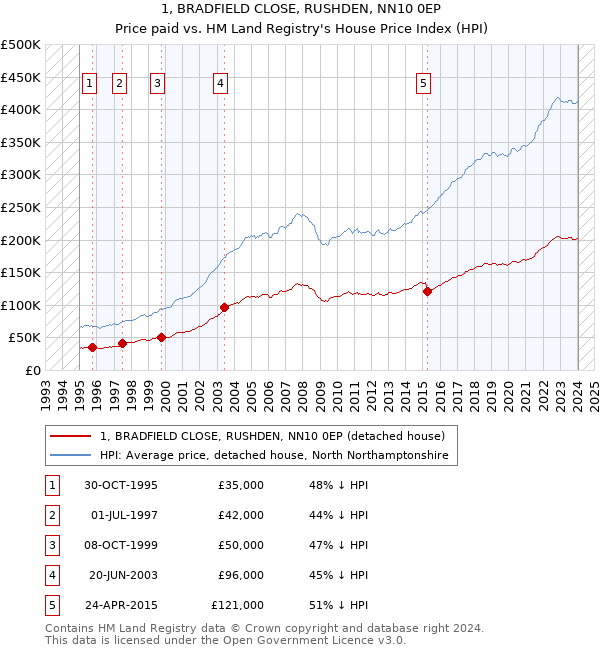 1, BRADFIELD CLOSE, RUSHDEN, NN10 0EP: Price paid vs HM Land Registry's House Price Index