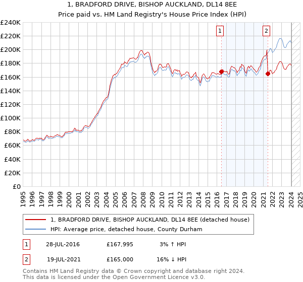 1, BRADFORD DRIVE, BISHOP AUCKLAND, DL14 8EE: Price paid vs HM Land Registry's House Price Index