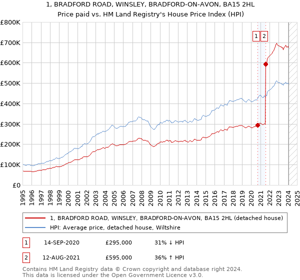 1, BRADFORD ROAD, WINSLEY, BRADFORD-ON-AVON, BA15 2HL: Price paid vs HM Land Registry's House Price Index
