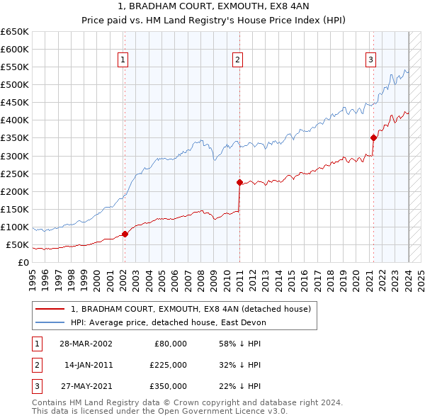1, BRADHAM COURT, EXMOUTH, EX8 4AN: Price paid vs HM Land Registry's House Price Index