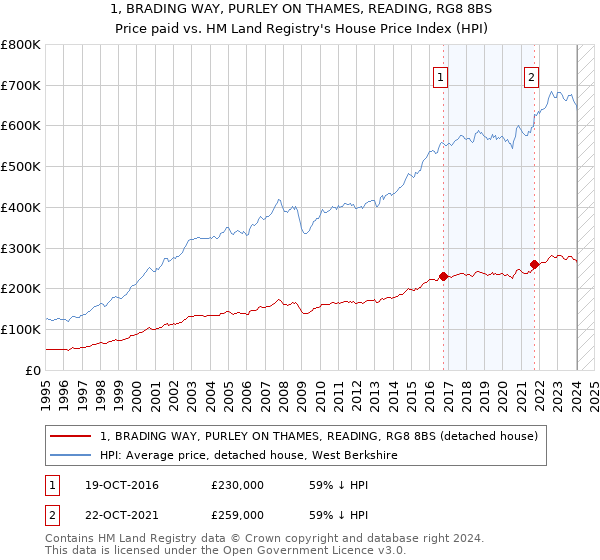 1, BRADING WAY, PURLEY ON THAMES, READING, RG8 8BS: Price paid vs HM Land Registry's House Price Index