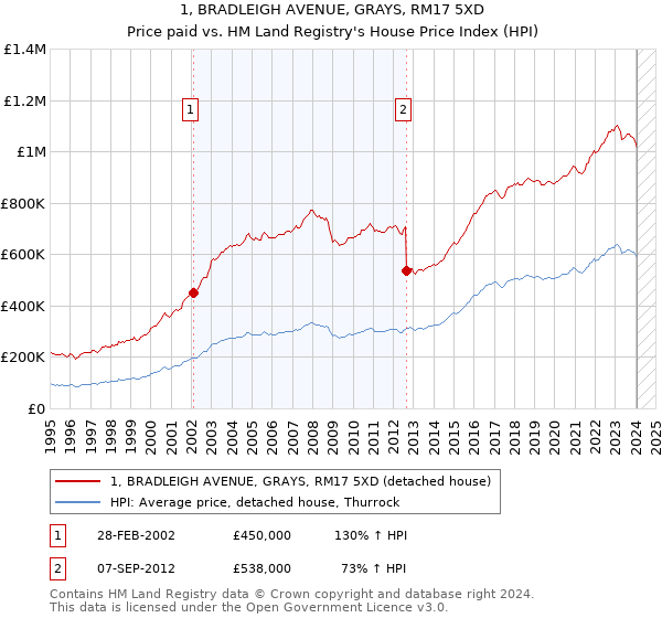 1, BRADLEIGH AVENUE, GRAYS, RM17 5XD: Price paid vs HM Land Registry's House Price Index