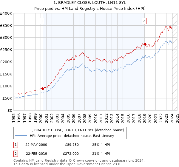 1, BRADLEY CLOSE, LOUTH, LN11 8YL: Price paid vs HM Land Registry's House Price Index