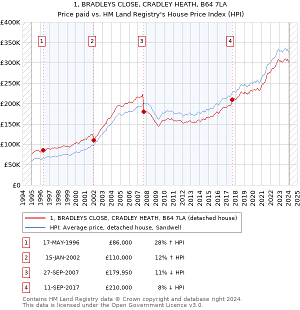 1, BRADLEYS CLOSE, CRADLEY HEATH, B64 7LA: Price paid vs HM Land Registry's House Price Index