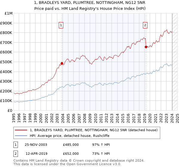 1, BRADLEYS YARD, PLUMTREE, NOTTINGHAM, NG12 5NR: Price paid vs HM Land Registry's House Price Index