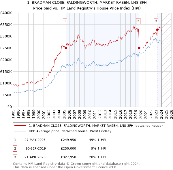 1, BRADMAN CLOSE, FALDINGWORTH, MARKET RASEN, LN8 3FH: Price paid vs HM Land Registry's House Price Index