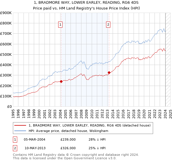 1, BRADMORE WAY, LOWER EARLEY, READING, RG6 4DS: Price paid vs HM Land Registry's House Price Index
