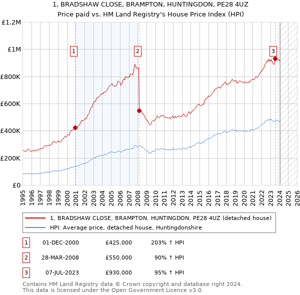 1, BRADSHAW CLOSE, BRAMPTON, HUNTINGDON, PE28 4UZ: Price paid vs HM Land Registry's House Price Index