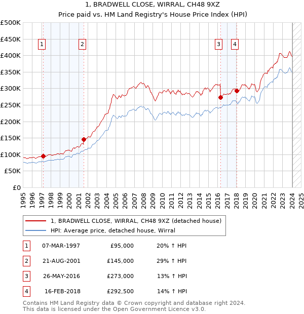 1, BRADWELL CLOSE, WIRRAL, CH48 9XZ: Price paid vs HM Land Registry's House Price Index