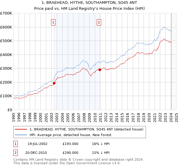 1, BRAEHEAD, HYTHE, SOUTHAMPTON, SO45 4NT: Price paid vs HM Land Registry's House Price Index