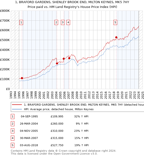 1, BRAFORD GARDENS, SHENLEY BROOK END, MILTON KEYNES, MK5 7HY: Price paid vs HM Land Registry's House Price Index