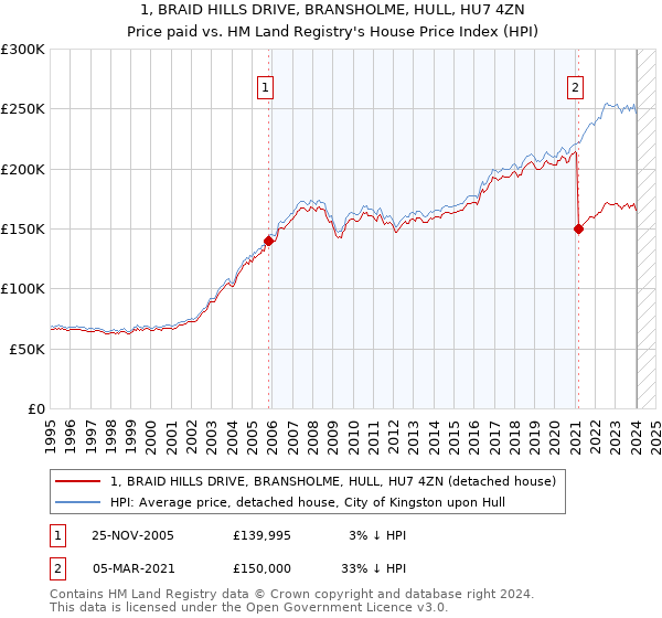 1, BRAID HILLS DRIVE, BRANSHOLME, HULL, HU7 4ZN: Price paid vs HM Land Registry's House Price Index