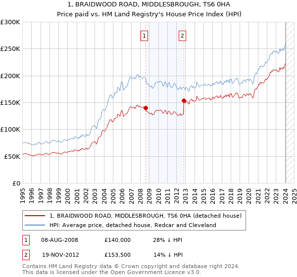 1, BRAIDWOOD ROAD, MIDDLESBROUGH, TS6 0HA: Price paid vs HM Land Registry's House Price Index