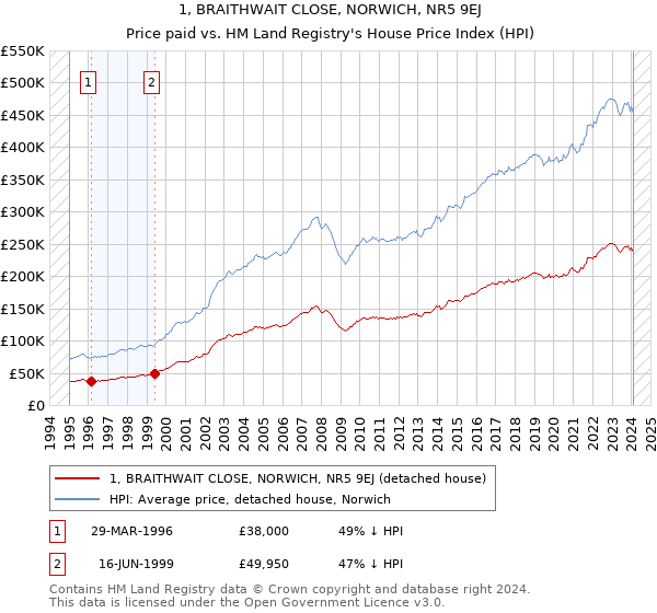 1, BRAITHWAIT CLOSE, NORWICH, NR5 9EJ: Price paid vs HM Land Registry's House Price Index