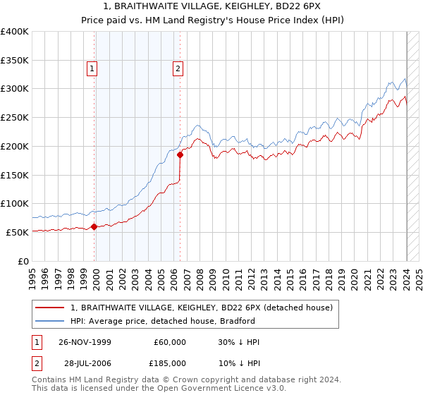 1, BRAITHWAITE VILLAGE, KEIGHLEY, BD22 6PX: Price paid vs HM Land Registry's House Price Index