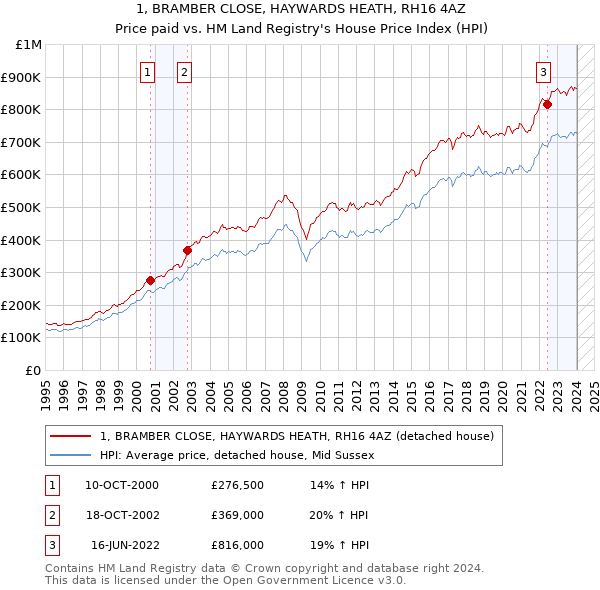 1, BRAMBER CLOSE, HAYWARDS HEATH, RH16 4AZ: Price paid vs HM Land Registry's House Price Index