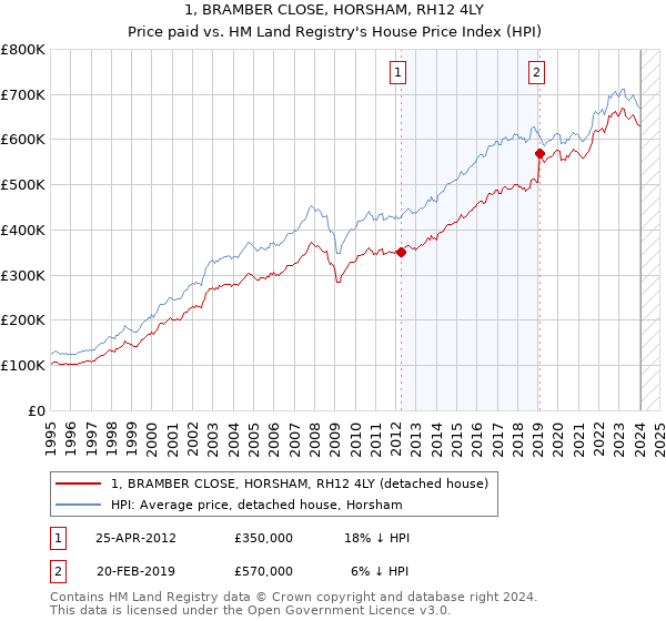 1, BRAMBER CLOSE, HORSHAM, RH12 4LY: Price paid vs HM Land Registry's House Price Index