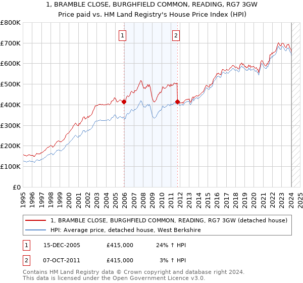 1, BRAMBLE CLOSE, BURGHFIELD COMMON, READING, RG7 3GW: Price paid vs HM Land Registry's House Price Index