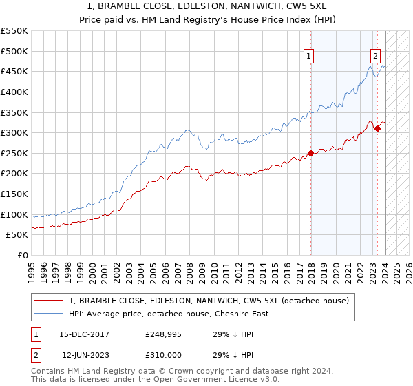 1, BRAMBLE CLOSE, EDLESTON, NANTWICH, CW5 5XL: Price paid vs HM Land Registry's House Price Index