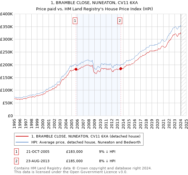 1, BRAMBLE CLOSE, NUNEATON, CV11 6XA: Price paid vs HM Land Registry's House Price Index
