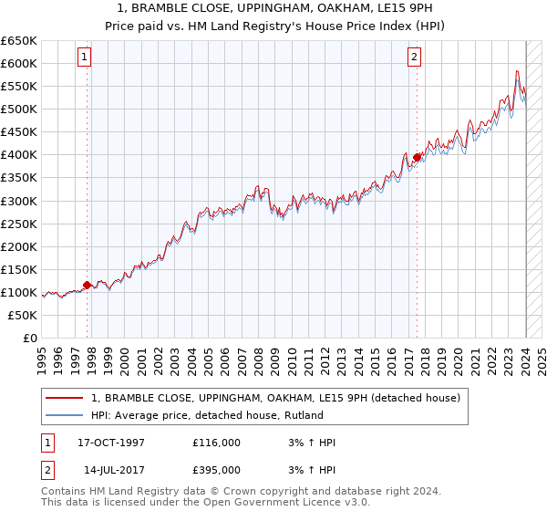 1, BRAMBLE CLOSE, UPPINGHAM, OAKHAM, LE15 9PH: Price paid vs HM Land Registry's House Price Index