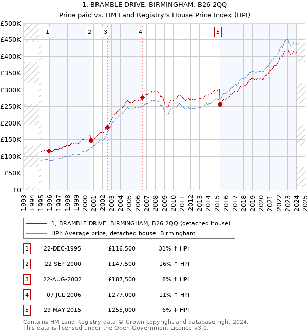 1, BRAMBLE DRIVE, BIRMINGHAM, B26 2QQ: Price paid vs HM Land Registry's House Price Index