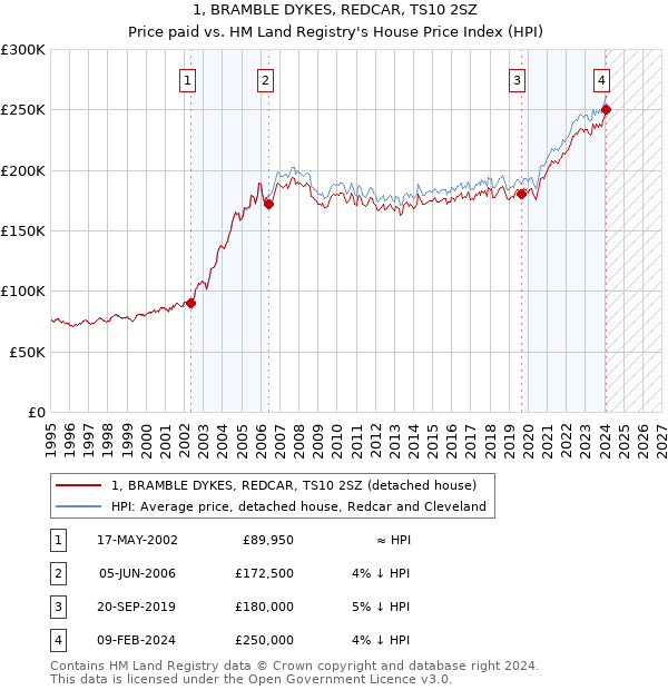 1, BRAMBLE DYKES, REDCAR, TS10 2SZ: Price paid vs HM Land Registry's House Price Index