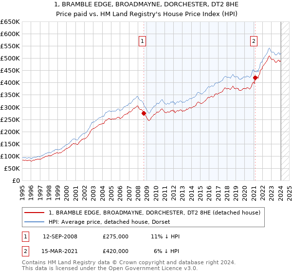 1, BRAMBLE EDGE, BROADMAYNE, DORCHESTER, DT2 8HE: Price paid vs HM Land Registry's House Price Index