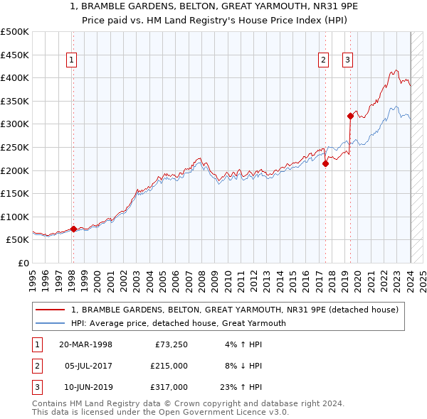 1, BRAMBLE GARDENS, BELTON, GREAT YARMOUTH, NR31 9PE: Price paid vs HM Land Registry's House Price Index