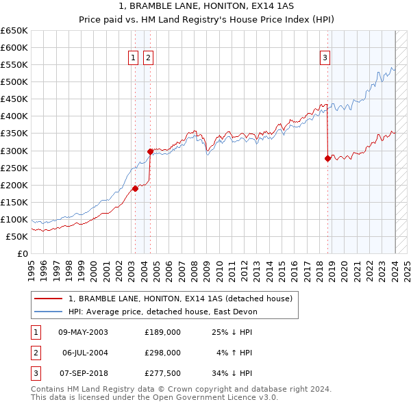 1, BRAMBLE LANE, HONITON, EX14 1AS: Price paid vs HM Land Registry's House Price Index