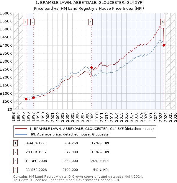 1, BRAMBLE LAWN, ABBEYDALE, GLOUCESTER, GL4 5YF: Price paid vs HM Land Registry's House Price Index