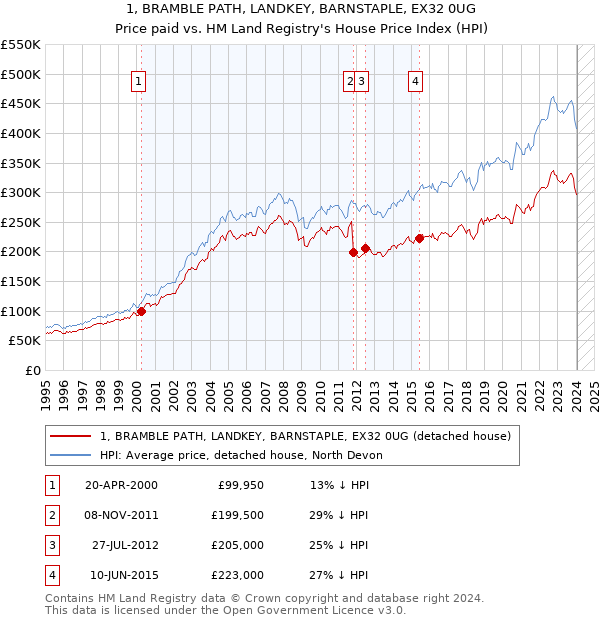 1, BRAMBLE PATH, LANDKEY, BARNSTAPLE, EX32 0UG: Price paid vs HM Land Registry's House Price Index