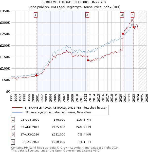 1, BRAMBLE ROAD, RETFORD, DN22 7EY: Price paid vs HM Land Registry's House Price Index