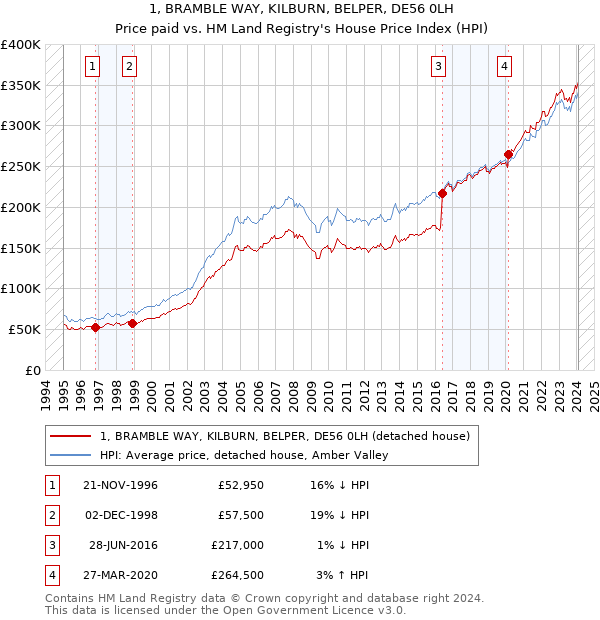 1, BRAMBLE WAY, KILBURN, BELPER, DE56 0LH: Price paid vs HM Land Registry's House Price Index