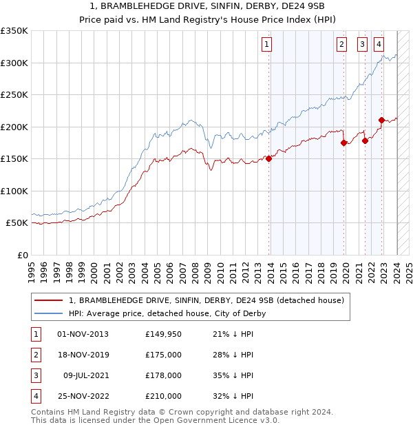 1, BRAMBLEHEDGE DRIVE, SINFIN, DERBY, DE24 9SB: Price paid vs HM Land Registry's House Price Index