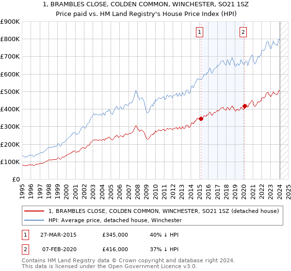 1, BRAMBLES CLOSE, COLDEN COMMON, WINCHESTER, SO21 1SZ: Price paid vs HM Land Registry's House Price Index