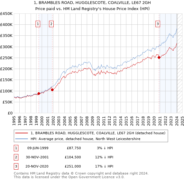 1, BRAMBLES ROAD, HUGGLESCOTE, COALVILLE, LE67 2GH: Price paid vs HM Land Registry's House Price Index