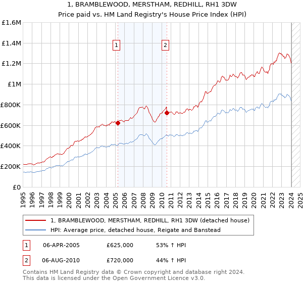 1, BRAMBLEWOOD, MERSTHAM, REDHILL, RH1 3DW: Price paid vs HM Land Registry's House Price Index