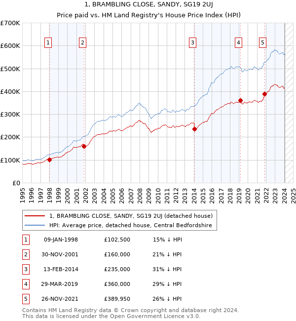 1, BRAMBLING CLOSE, SANDY, SG19 2UJ: Price paid vs HM Land Registry's House Price Index