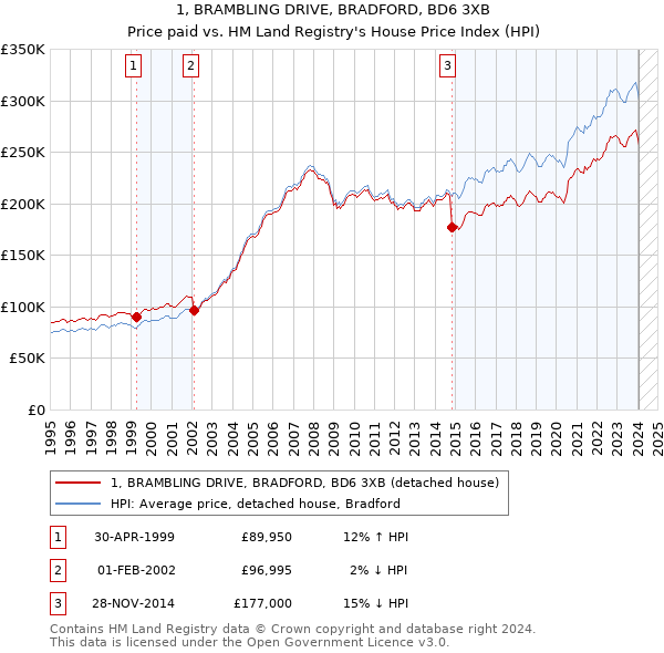 1, BRAMBLING DRIVE, BRADFORD, BD6 3XB: Price paid vs HM Land Registry's House Price Index