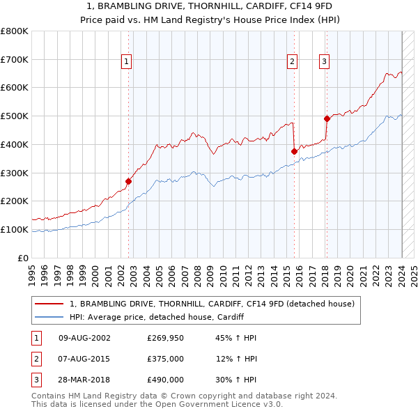 1, BRAMBLING DRIVE, THORNHILL, CARDIFF, CF14 9FD: Price paid vs HM Land Registry's House Price Index