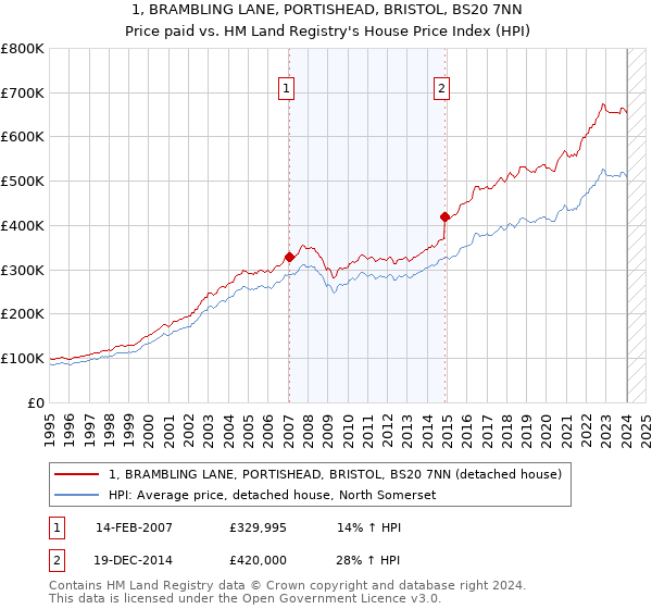 1, BRAMBLING LANE, PORTISHEAD, BRISTOL, BS20 7NN: Price paid vs HM Land Registry's House Price Index