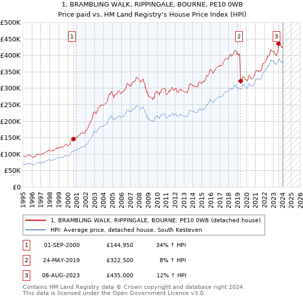 1, BRAMBLING WALK, RIPPINGALE, BOURNE, PE10 0WB: Price paid vs HM Land Registry's House Price Index