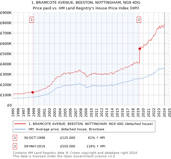 1, BRAMCOTE AVENUE, BEESTON, NOTTINGHAM, NG9 4DG: Price paid vs HM Land Registry's House Price Index