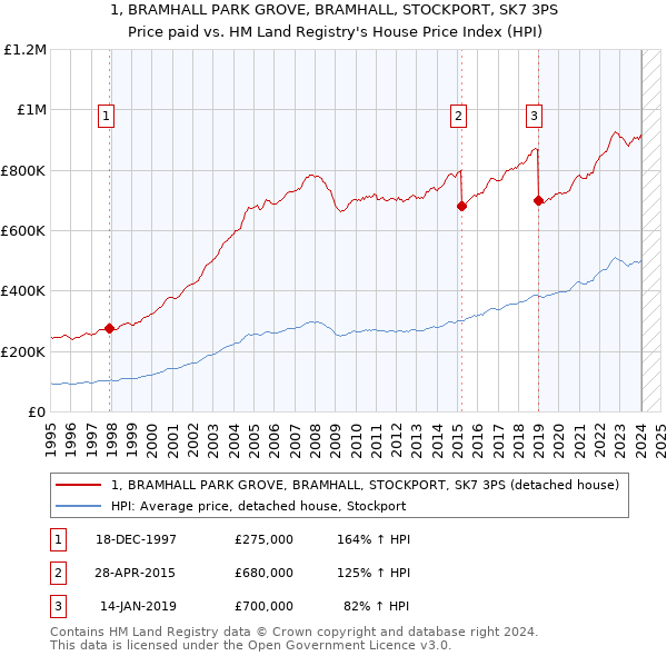 1, BRAMHALL PARK GROVE, BRAMHALL, STOCKPORT, SK7 3PS: Price paid vs HM Land Registry's House Price Index