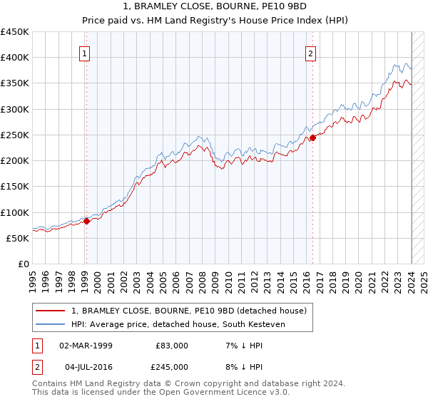 1, BRAMLEY CLOSE, BOURNE, PE10 9BD: Price paid vs HM Land Registry's House Price Index