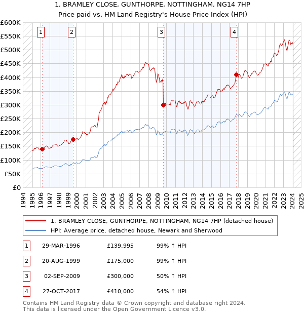 1, BRAMLEY CLOSE, GUNTHORPE, NOTTINGHAM, NG14 7HP: Price paid vs HM Land Registry's House Price Index