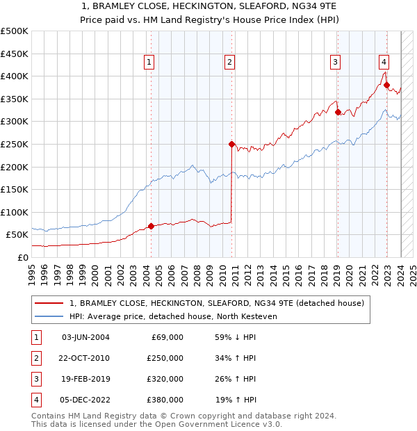 1, BRAMLEY CLOSE, HECKINGTON, SLEAFORD, NG34 9TE: Price paid vs HM Land Registry's House Price Index